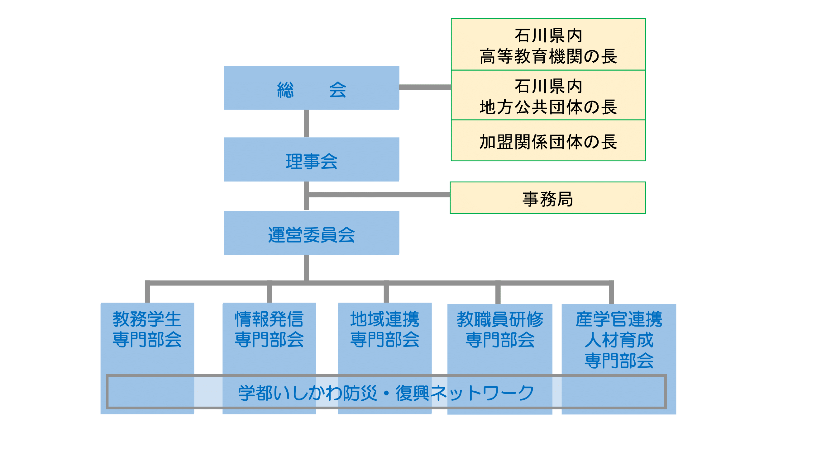 組織図